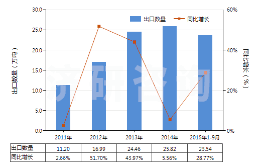 2011-2015年9月中國(guó)其他初級(jí)形狀的丙烯酸聚合物(HS39069090)出口量及增速統(tǒng)計(jì)